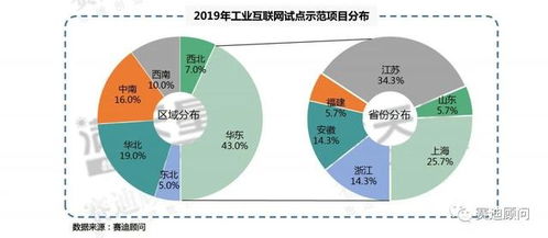 賽迪顧問 用數據解讀2019年工業互聯網試點示范項目與數據服務發展