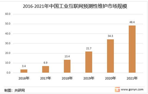 2022年中國工業(yè)互聯(lián)網(wǎng)預(yù)測(cè)性維護(hù)（PDM）競(jìng)爭(zhēng)格局與市場(chǎng)規(guī)模分析 數(shù)據(jù)服務(wù)驅(qū)動(dòng)下的新機(jī)遇