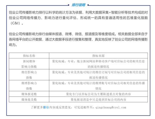 青創(chuàng)獨(dú)家 2019年度企業(yè)服務(wù)軟件類創(chuàng)業(yè)公司傳播影響力排行Top10 聚焦工業(yè)互聯(lián)網(wǎng)數(shù)據(jù)服務(wù)
